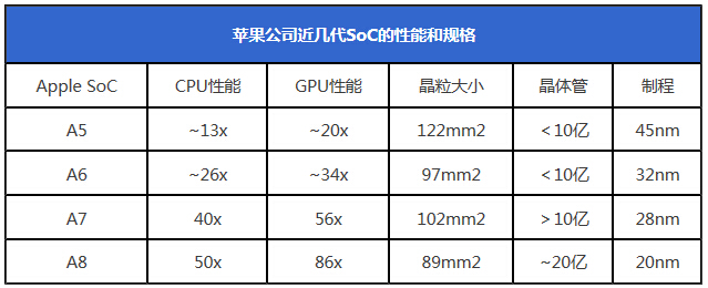 更快更省更强性能 市面自主架构SoC盘点,苹果公司近几代SoC的性能和规格,第2张