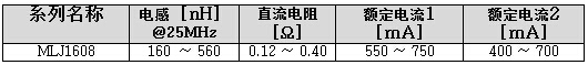 TDK 支持低损耗大电流的积层电感器的开发与量产,MLJ1608系列,第2张