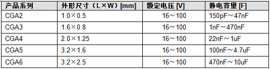 支持车载、耐高温X8R特性树脂电极系列产品的量产,主要数据,第2张