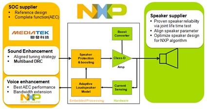 大联大品佳集团力推NXP Smart Audio PA在手机端应用,大联大品佳代理的NXP的TFA9890/TFA9897方案框图,第2张