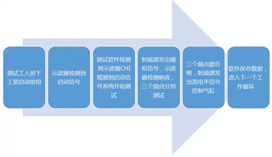 遥控模块产线测试解决方案,某遥控器接收模块自动测试系统测试流程,第2张