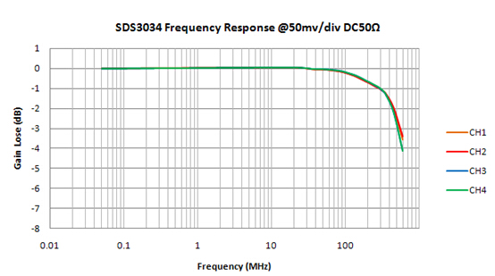 中国首款智能示波器SDS3000系列增添四款新型号,SDS3000E采用单芯片ADC技术,第2张