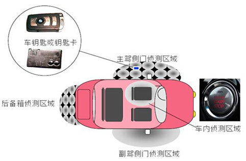 大联大世平集团推出PKE汽车无钥匙进入系统解决方案,大联大世平的PKE汽车无钥匙进入系统示意图,第2张