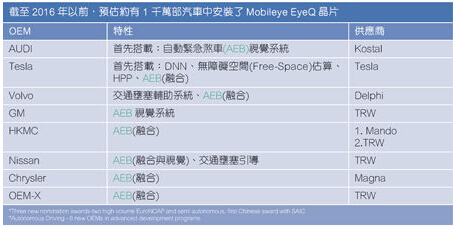 自动驾驶芯片厂商竞争战况是这样的,Mobileye EyeQ芯片广泛使用在汽车中,第3张