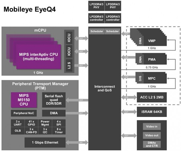 自动驾驶芯片厂商竞争战况是这样的,EyeQ4,第4张