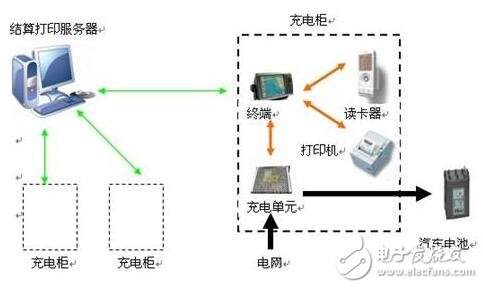 精选电动汽车智能充电桩控制系统解决方案,电动汽车充电解决方案框图,第2张