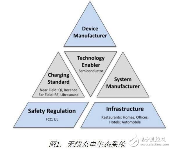 无线充电技术多层次生态系统结构解析,无线充电生态系统,第2张