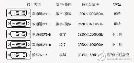 一篇文章让你认识常见LED显示屏拼接处理器接口,DVI接口,第2张