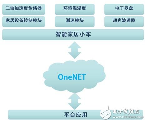 基于不同物联网开发平台的智能家居解决方案,第6张