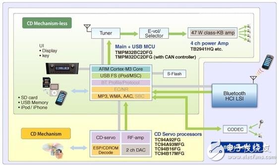 几种车载信息娱乐系统解决方案,汽车影音系统方框图,第7张
