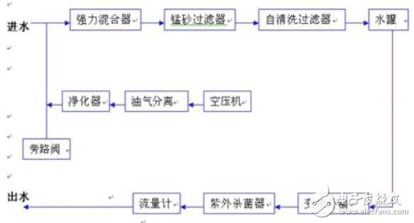 净化水处理系统解决方案,第2张