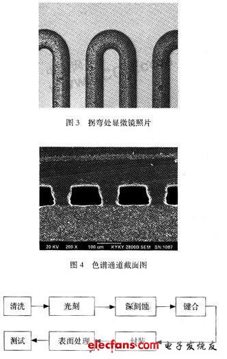 MEMS实现微型气相色谱柱,第4张