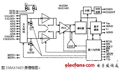 ∑-△ADC原理及应用,MAX1401原理框图,第4张