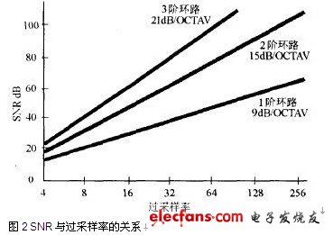 ∑-△ADC原理及应用,SNR与过采样率的关系,第3张