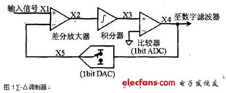 ∑-△ADC原理及应用,∑-△调制器,第2张