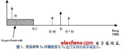 合理选择高速ADC实现欠采样,第2张