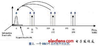 合理选择高速ADC实现欠采样,第3张