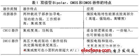 BCD工艺介绍,bipolar，CMOS和DMOS器件这三种器件的特点,第2张