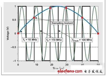 如何估算采样时钟抖动,第2张