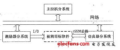 软件可靠性仿真测试平台实时技术研究,第2张