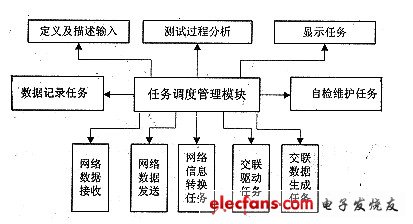 软件可靠性仿真测试平台实时技术研究,第3张