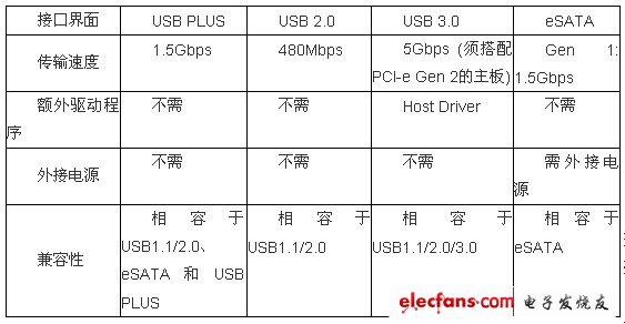 USB PLUS接口的测试剖析,第3张