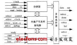 SOC的可测试性设计策略,第2张