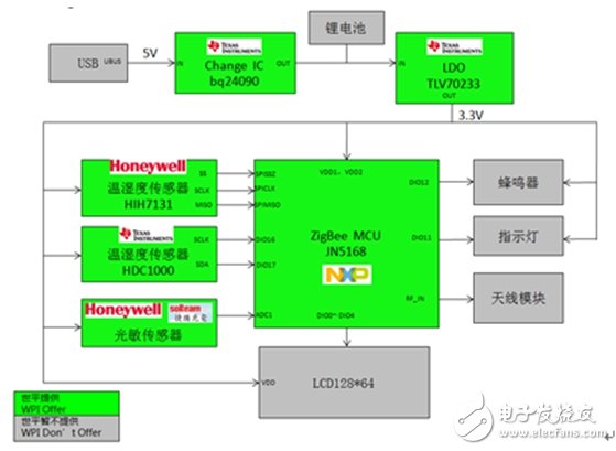 大联大世平集团推出智能家居安防终端系列解决方案,大联大世平集团推出智能家居安防终端系列解决方案,第4张