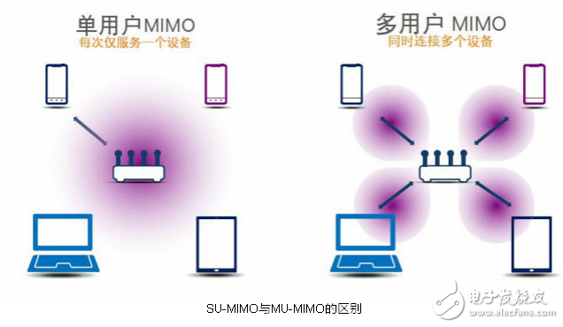 新版Wi-Fi专利MU-MIMO 数据可传多组客户端,新版Wi-Fi专利MU-MIMO 数据可传多组客户端,第2张