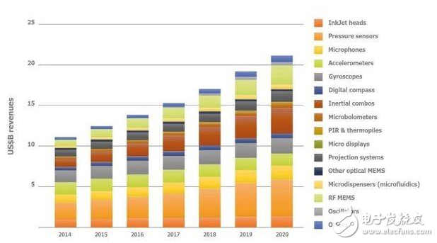 物联网要发展？MEMS传感器要先行！,创新十年！MEMS将推动传感器与物联网新浪潮,第2张
