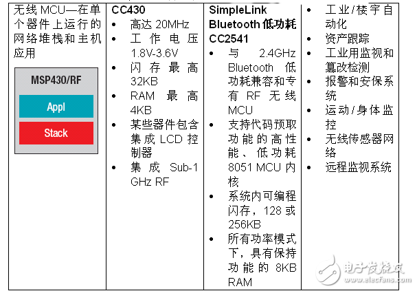 实现物联网无线连通性 MSP430微控制器有新招,实现物联网无线连通性 MSP430微控制器有新招,第2张