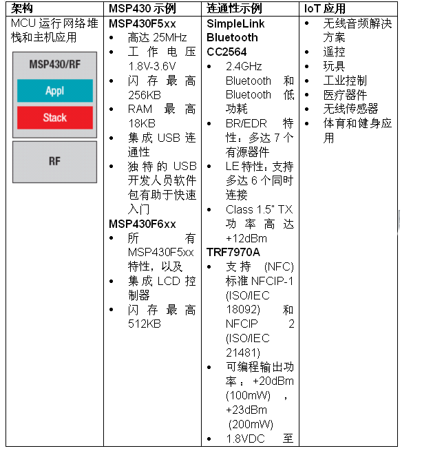 实现物联网无线连通性 MSP430微控制器有新招,实现物联网无线连通性 MSP430微控制器有新招,第3张