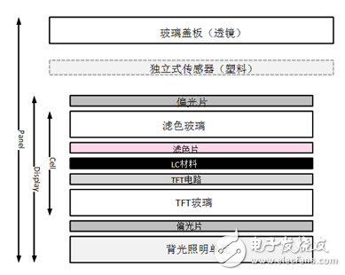 全面解析触控和显示的最新技术,全面解析触控和显示的最新技术,第2张