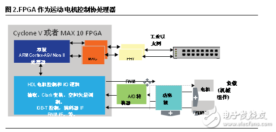 FPGA设计五大优势 凸显工业应用灵活性,FPGA设计五大优势 凸显工业应用灵活性,第3张