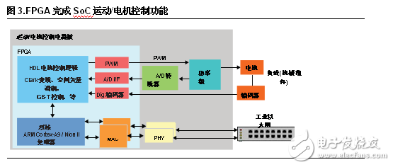 FPGA设计五大优势 凸显工业应用灵活性,FPGA设计五大优势 凸显工业应用灵活性,第4张