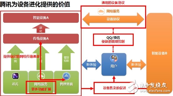 四点看清QQ物联IOT服务平台战略,四点看清QQ物联IOT服务平台战略,第3张