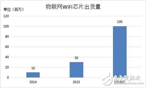 WiFi芯片“爆发式”增长背后的故事,WiFi芯片“爆发式”增长背后的故事,第2张