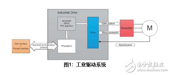 基于SoC FPGA的工业和马达控制方案设计,基于SoC FPGA的工业和马达控制方案设计,第2张