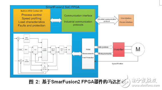 基于SoC FPGA的工业和马达控制方案设计,基于SoC FPGA的工业和马达控制方案设计,第3张