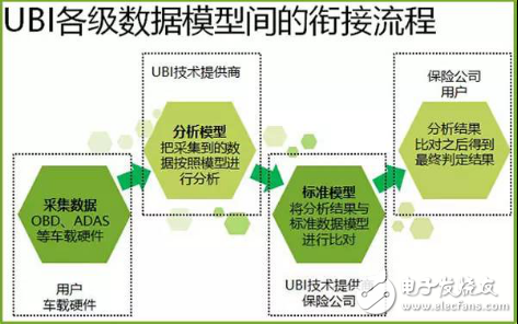 UBI车险数据生态链该如何构建？,UBI车险数据生态链该如何构建？,第3张