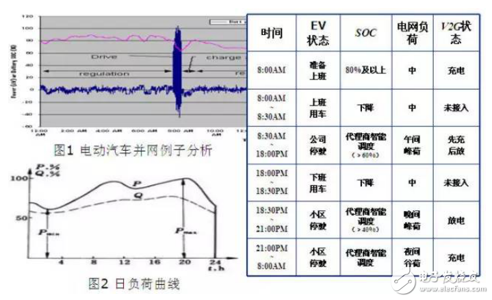 电动汽车入网技术工作原理及系统介绍,电动汽车入网技术工作原理及系统介绍,第2张