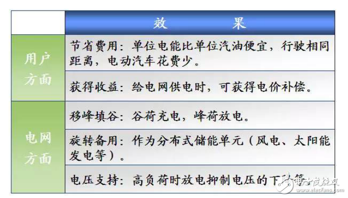 电动汽车入网技术工作原理及系统介绍,电动汽车入网技术工作原理及系统介绍,第3张