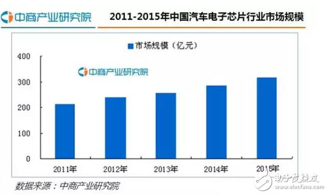 国内汽车电子芯片规模以及发展趋势,国内汽车电子芯片规模以及发展趋势,第2张