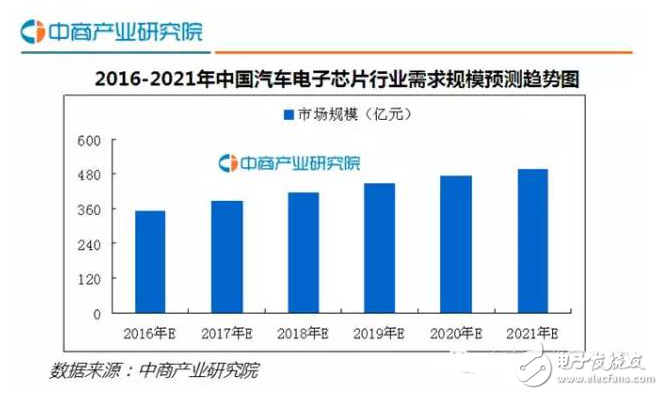 国内汽车电子芯片规模以及发展趋势,国内汽车电子芯片规模以及发展趋势,第4张