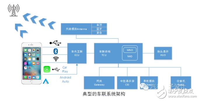 车联系统架构以及终端模块市场情况,车联系统架构以及终端模块市场情况,第4张