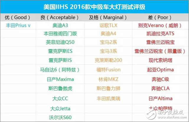 剖析IIHS对汽车业内第一份大灯评测,剖析IIHS对汽车业内第一份大灯评测,第2张