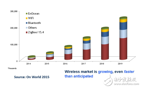 Zigbee、蓝牙Mesh、2.4G、Lora和WiFi群雄争抢IoT市场制高点,Zigbee、蓝牙Mesh、2.4G、Lora和WiFi群雄争抢IoT市场制高点,第2张