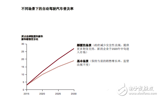 汽车自动驾驶市场分析以及应对策略,汽车自动驾驶市场分析以及应对策略,第4张