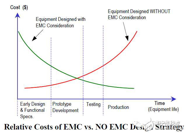 资深汽车工程师谈EMC的设计和整改,资深汽车工程师谈EMC的设计和整改,第2张