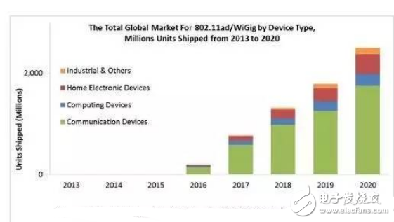 2.4GHz频段已然饱和 厂商瞄准60GHz版Wi-Fi,2.4GHz频段已然饱和 厂商瞄准60GHz版Wi-Fi ,第2张